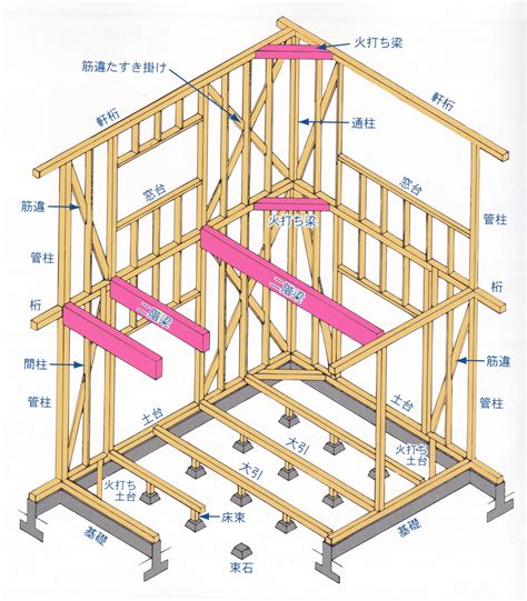 梁床